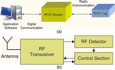 iot rfid reader|block diagram of rfid system.